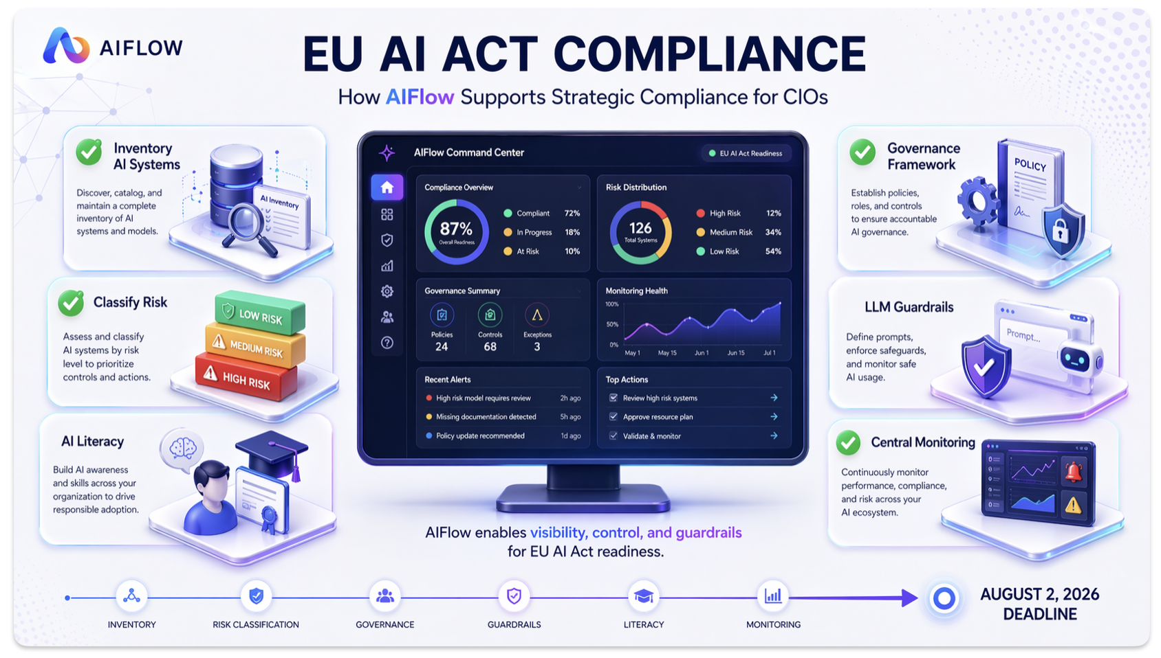AIFlow EU AI Act Compliance — Inventory, Risk Classification, Governance, Monitoring